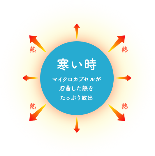 寒い時 マイクロカプセルが貯蓄した熱をたっぷり放出