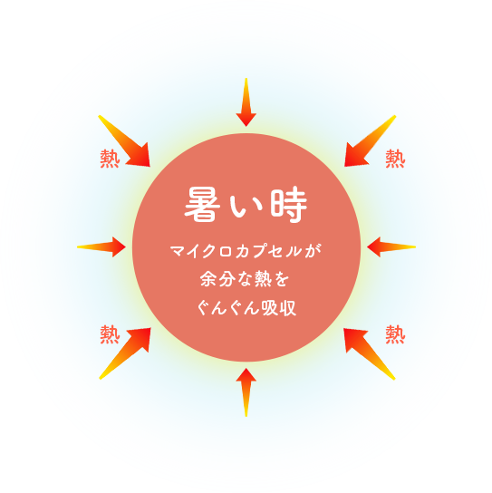 暑い時 マイクロカプセルが余分な熱をぐんぐん吸収