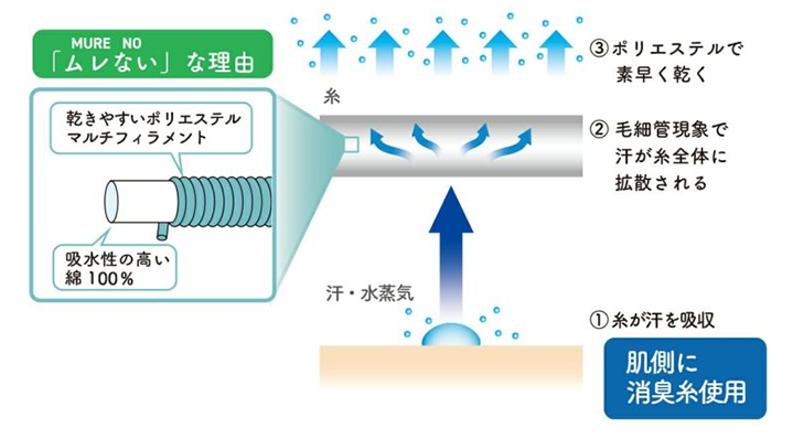 「ムレない」な理由
