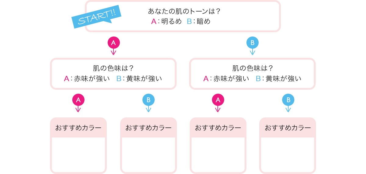 おすすめカラー診断チャート