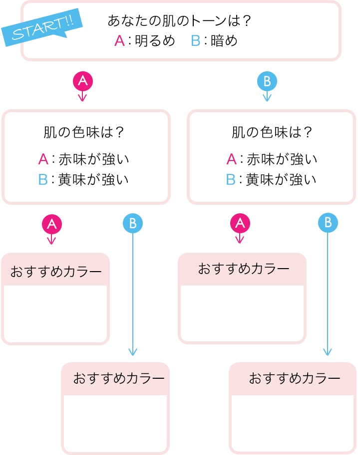 おすすめカラー診断チャート