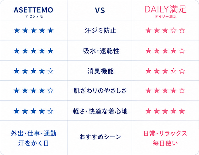 ASSETTEMOとDAILY満足の比較表